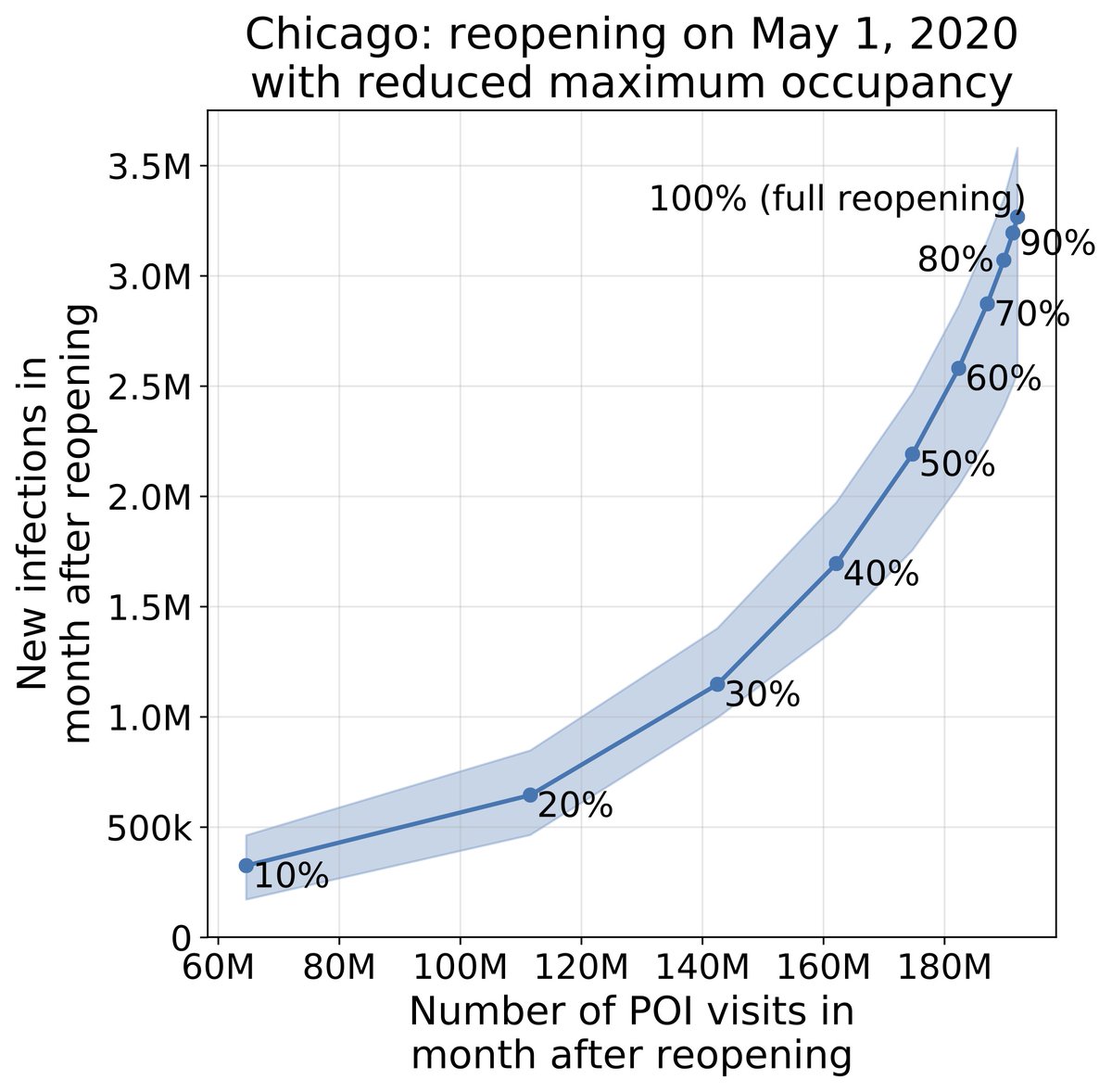 We find that reduced occupancy reopening — ie, reopening but capping each POI's max occupancy — is effective. In Chicago, our model predicts that capping at 20% occupancy reduces infections by more than 80% but only loses around 40% of POI visits, compared to fully reopening. 4/9