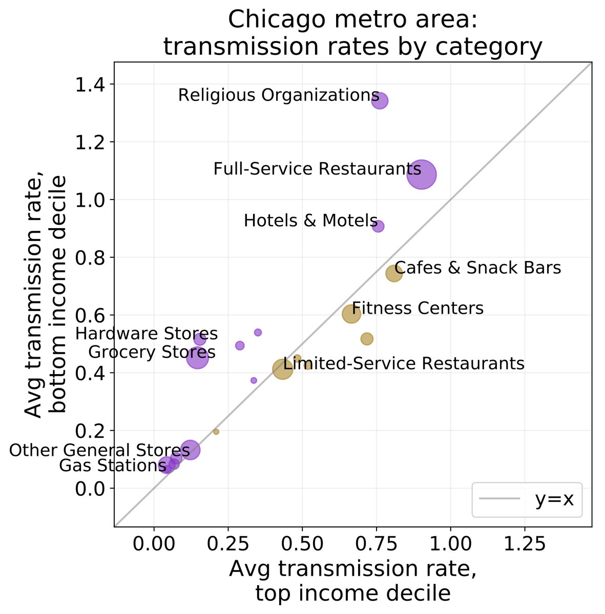 We identify two mechanisms driving these disparities: (1) disadvantaged groups were not able to reduce their mobility as much in Mar 2020, (2) the POIs that disadvantaged groups visit tend to be more crowded, which increases risk of infection. 7/9