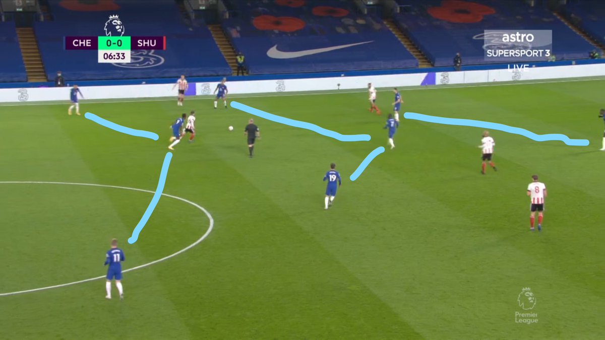 Chelsea pressed in a 433 and 442 sometimes and never gave Sheffield space to play out of the back especially in the first half when they have more energy to press. It was also encouraging that Sheffield had space in between the lines to trouble Chelsea, because of their press.