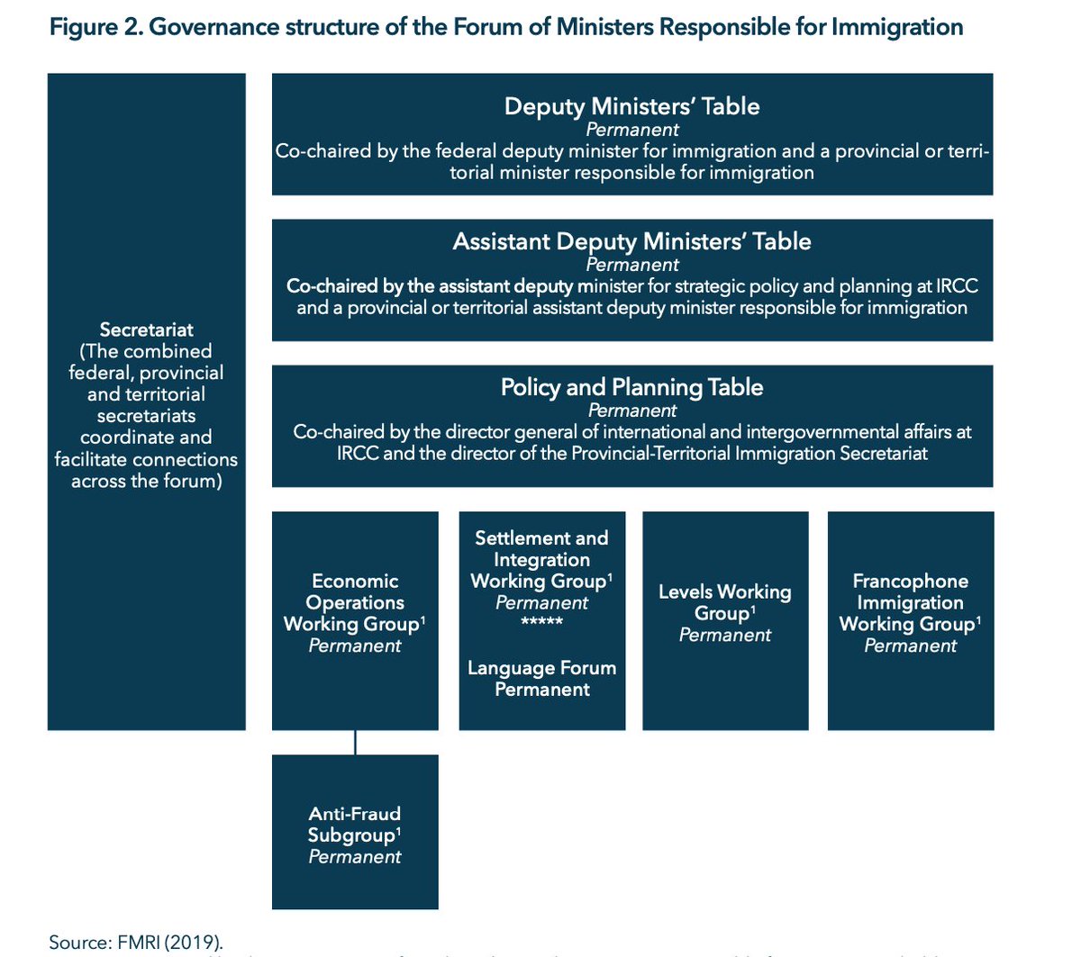 2) Add asylum and refugee protection as a theme in immigration intergovernmental relation: so far, protection and asylum was not part of the tables of the Forum of Ministers responsible for immigration ( https://www.fmri.ca&nbsp;) this should change