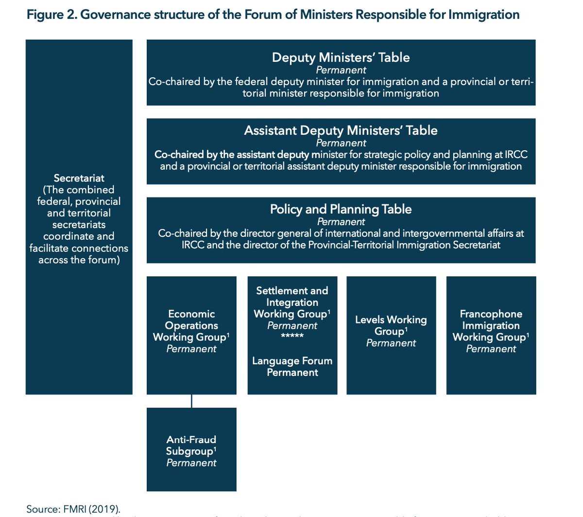 2) Add asylum and refugee protection as a theme in immigration intergovernmental relation: so far, protection and asylum was not part of the tables of the Forum of Ministers responsible for immigration ( https://www.fmri.ca ) this should change