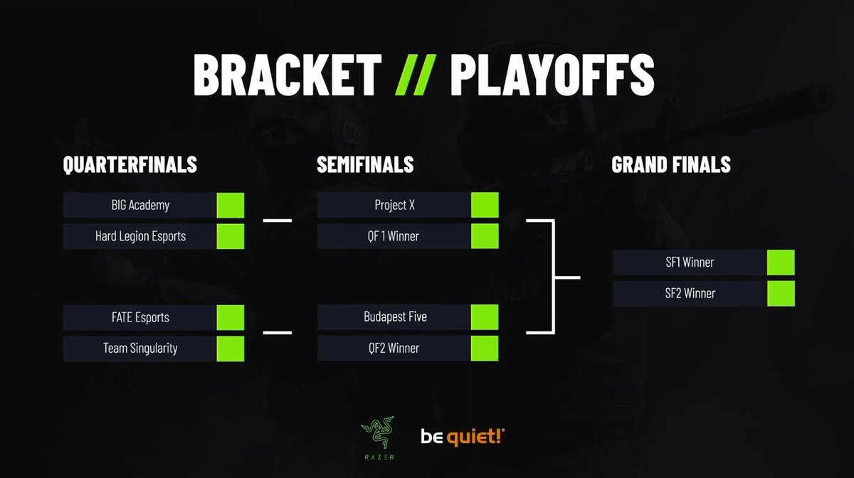 🇭🇺 <a href="/BudapestFive/">Budapest Five</a> gewinnt 29-16 gegen 🇪🇺 <a href="/BLUEJAYS_Sports/">BLUEJAYS</a> #feelblue!
Morgen geht es in die Playoffs mit <a href="/BIGCLANgg/">BIG</a> Academy #GOBIG, Budapest Five, <a href="/FATEesports/">FATE</a> und <a href="/projectXua/">Project X</a>!

<a href="/ChallengeCupTV/">Challenge Cup</a> #ChangeTheGame

Ab 16 Uhr live auf 📺 twitch.tv/esportmania