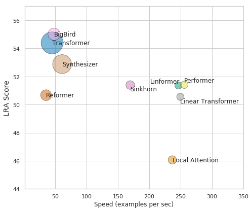 YiTayML's tweet photo. As a companion to our recent efficient Transformer survey, we designed "Long Range Arena" a new challenging benchmark to help understand and analyze trade-offs between recent efficient Transformer models. Check out our paper at https://t.co/hnMkari1Oa. @GoogleAI @DeepMind https://t.co/VHXjadES71