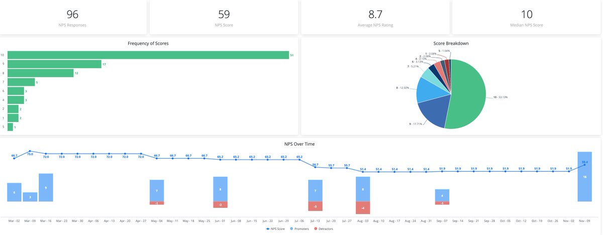 toddsaunders's tweet photo. NPS response day is my favorite day of the month. Congrats to the @FloorForce for bringing our NPS score from 53 to 59 this month. So proud. ♥️ https://t.co/i6R2aWtpmc