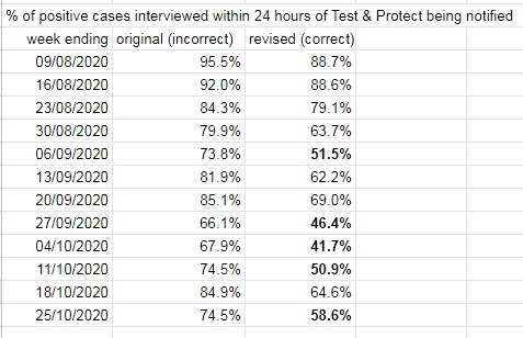 Corrected Public Health Scotland data shows that in 5 of 8 weeks in Sep & Oct, Test & Protect failed to interview approx half of positive "index" cases within 24 hours of being notified (see bold below in my summary). Public health experts say speed is of the essence.