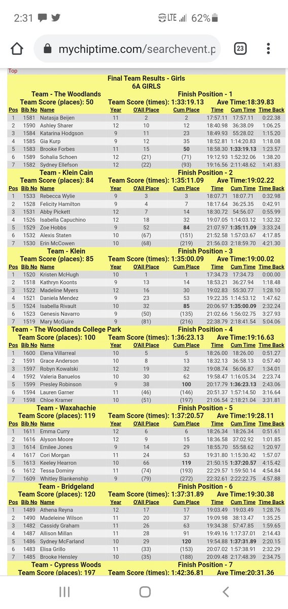 TheKlein_XC_TF's tweet photo. #greatdaytobeabearkat
Klein women qualify to the State XC meet as a team for the 1st time since 2001! Both Men's and Women's programs advance together for the 1st time in over 20 years!! https://t.co/nqkmVzoDXU