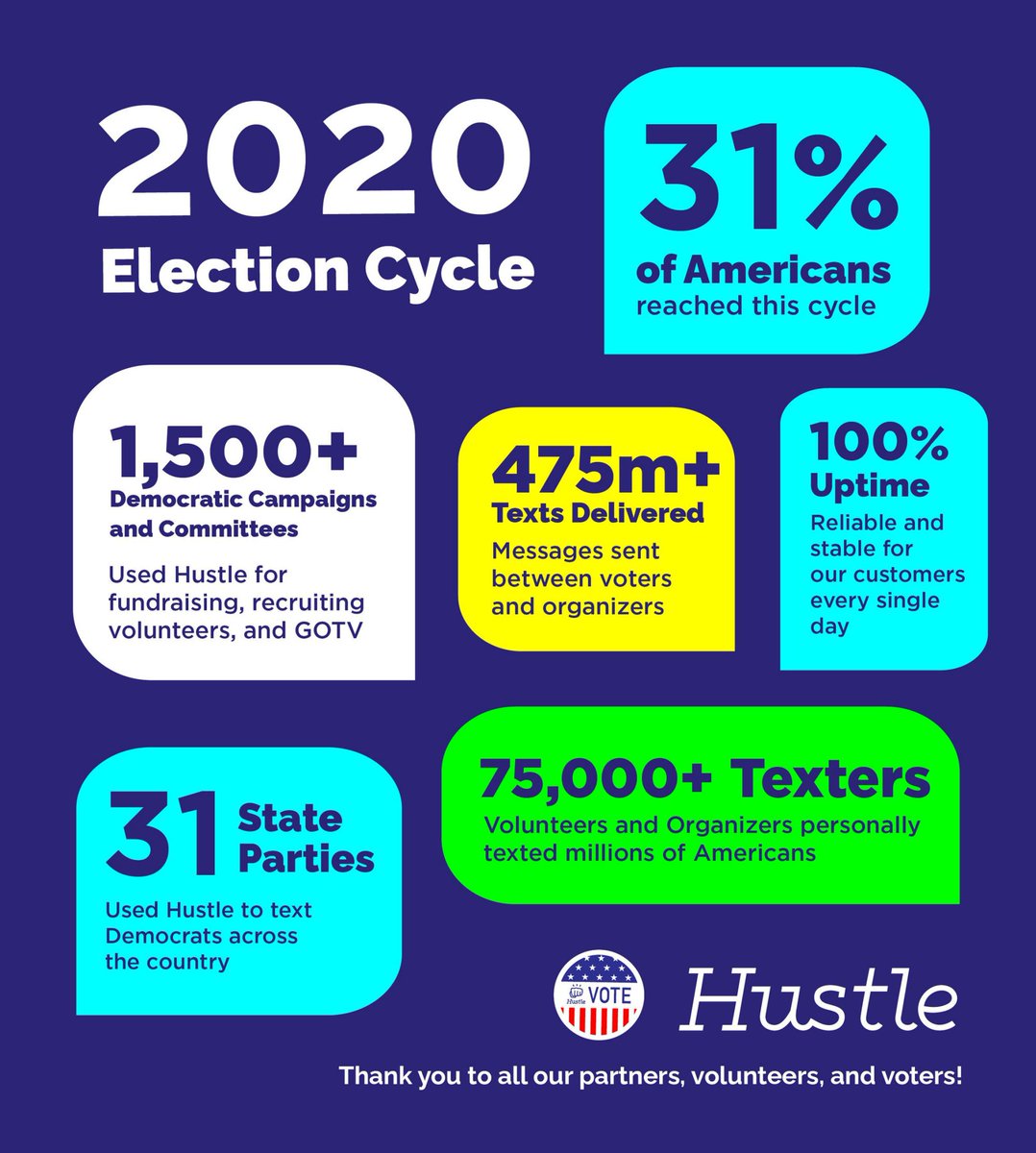 P2P goo.gl/QfYG9s Hustle’s Peer-to-Peer Text Messaging Platform Propels Americans to Exercise Their Right to Vote - Yahoo Finance dlvr.it/RlQ8s8