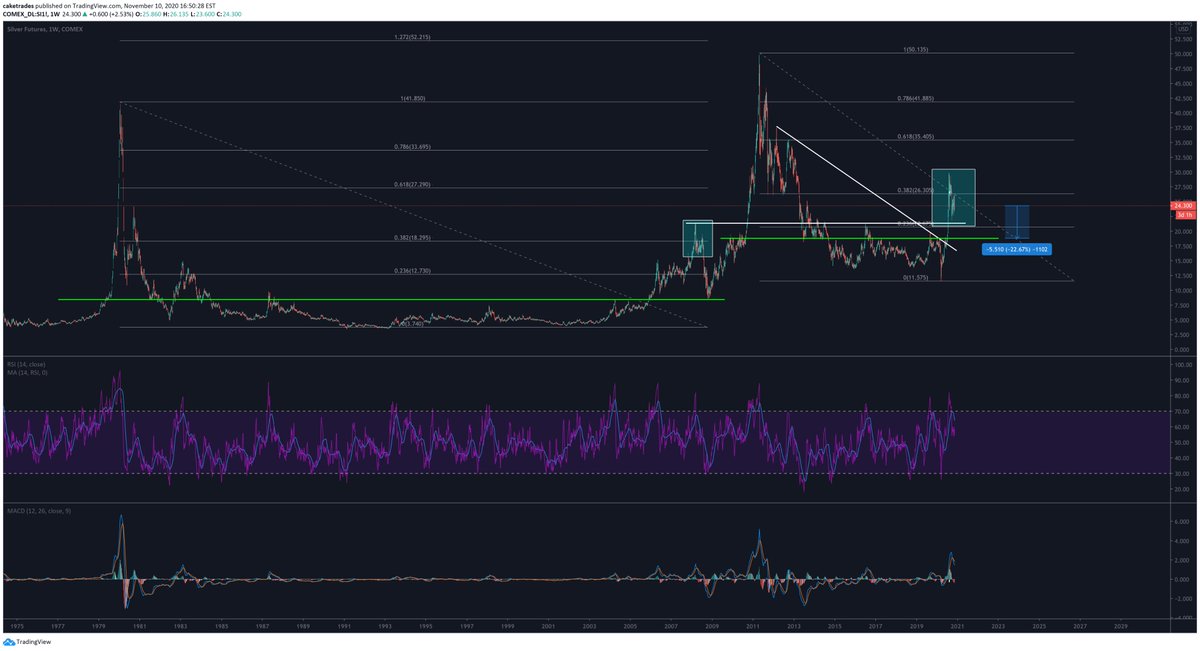 Here's a look at a  $SI silver futures chart with a different take. Notice the fractals match. Break the .386, then drop, then backtest and fail, then drop to breakout area. That puts our  $SI around 18.80.Worse, this happened in late 2008...2/n