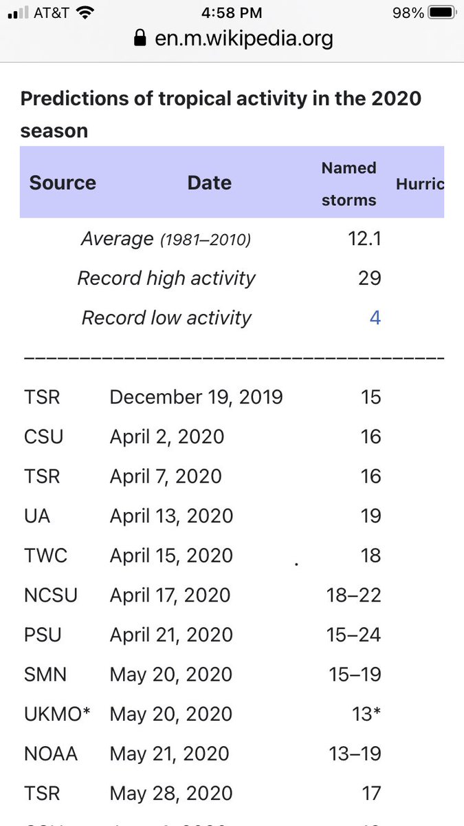 MichaelEMann's tweet photo. We (@PSUClimate) predicted as many as 24 named storms, the most bullish of the pre-season forecasts. Alas, it wasn’t quite bullish enough...
https://t.co/i1l4Zht3xC https://t.co/fER5Yyym9Z