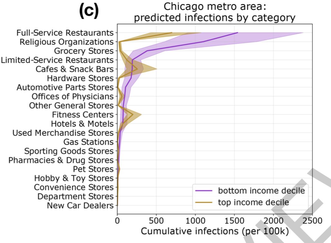 1. The following can re-open at 20% capacity but with no hours restriction: full-service restaurants, fitness centers, cafes and snack bars, & grocery stores. This would reduce infections by 80% while only losing 42% of overall visits. SOURCE:  https://www.nature.com/articles/s41586-020-2923-3_reference.pdf...2/4