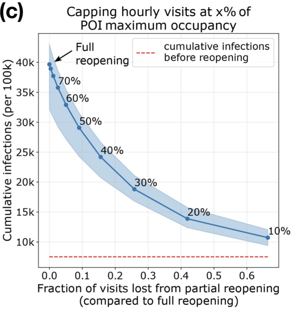 1. The following can re-open at 20% capacity but with no hours restriction: full-service restaurants, fitness centers, cafes and snack bars, & grocery stores. This would reduce infections by 80% while only losing 42% of overall visits. SOURCE:  https://www.nature.com/articles/s41586-020-2923-3_reference.pdf...2/4