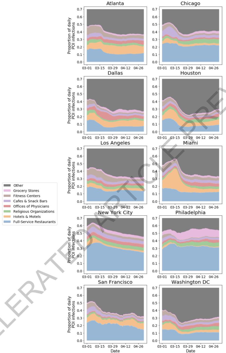 1. The following can re-open at 20% capacity but with no hours restriction: full-service restaurants, fitness centers, cafes and snack bars, & grocery stores. This would reduce infections by 80% while only losing 42% of overall visits. SOURCE:  https://www.nature.com/articles/s41586-020-2923-3_reference.pdf...2/4