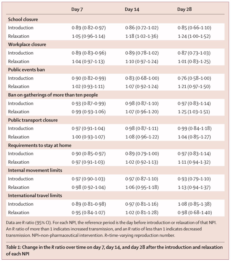 2. Both outdoor and indoor events (including sports, festive, and religious) AND social gatherings would be limited to 10 people. If, in two weeks the Rt > 1.0, indoor gatherings would no longer be permitted. SOURCE:  https://www.thelancet.com/journals/laninf/article/PIIS1473-3099(20)30785-4/fulltext...3/4