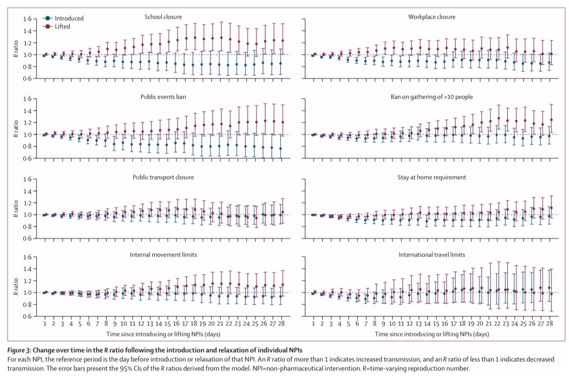 2. Both outdoor and indoor events (including sports, festive, and religious) AND social gatherings would be limited to 10 people. If, in two weeks the Rt > 1.0, indoor gatherings would no longer be permitted. SOURCE:  https://www.thelancet.com/journals/laninf/article/PIIS1473-3099(20)30785-4/fulltext...3/4