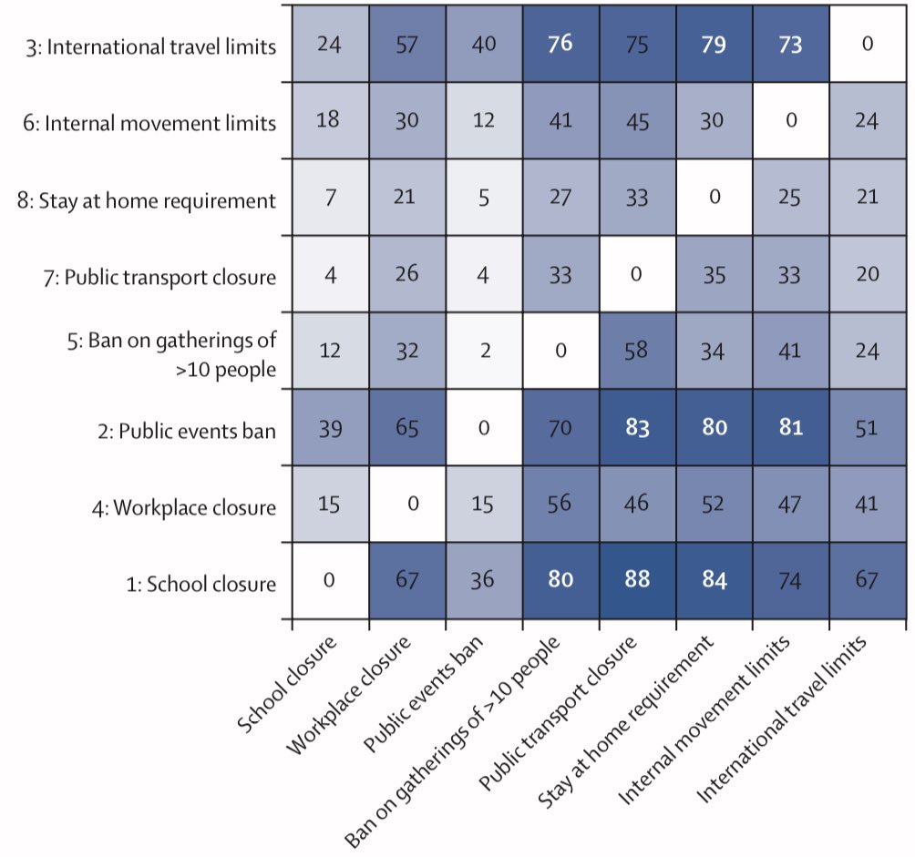 3. All high schools would be moved fully online; all elementary schools would be moved to a hybrid model: - 5 days in class, 5 days at home. If, after 28 days Rt > 1.0, school would move fully online. SOURCE:  https://www.thelancet.com/journals/laninf/article/PIIS1473-3099(20)30785-4/fulltext