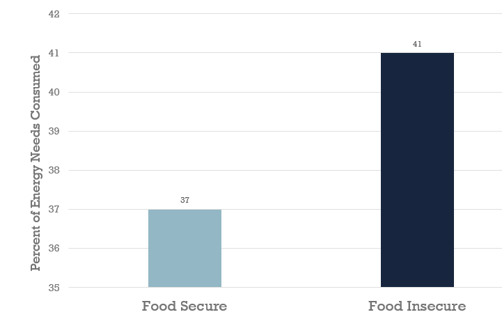 During post-game lunchtime meal, study participants who were food insecure in their daily life consumed about 41% of their daily energy while participants who were food secure in their daily life ate less at lunch, consuming only about 36% of their daily energy intake (p=0.08).