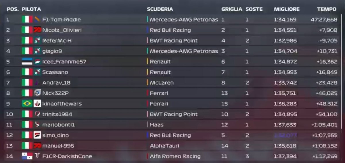 Mauro_Serafin's tweet image. Classifica finale provvisoria. F1-Tom-Riddle ormai definitivamente rilanciato anche in campionato, ma Nicola__Olivieri è sempre lì, cala un po' invece giagio9. Continua invece l'ottimo momento di forma per ReferMc-H. #FPerformance