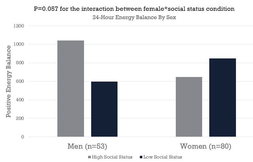 Pretty much everyone was in positive energy balance. When looking at 24-hr energy balance after game, HIGH boys continued to consume 445 kcal more than LOW boys. LOW girls consumed a surplus ~200 kcal more than HIGH girls. Differences in both groups trended toward significance.