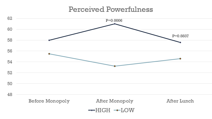 Participants’ perceptions changed significantly over the course of the game as well. Those in HIGH reported significantly higher perceptions of powerfulness relative to those in LOW.