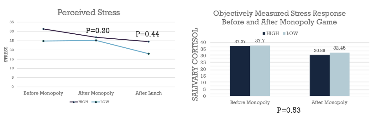 We wondered if what we were observing was simply differences in stress however, we saw no differences in:-Perceived stress-Salivary cortisol-Heart rate-Blood pressure