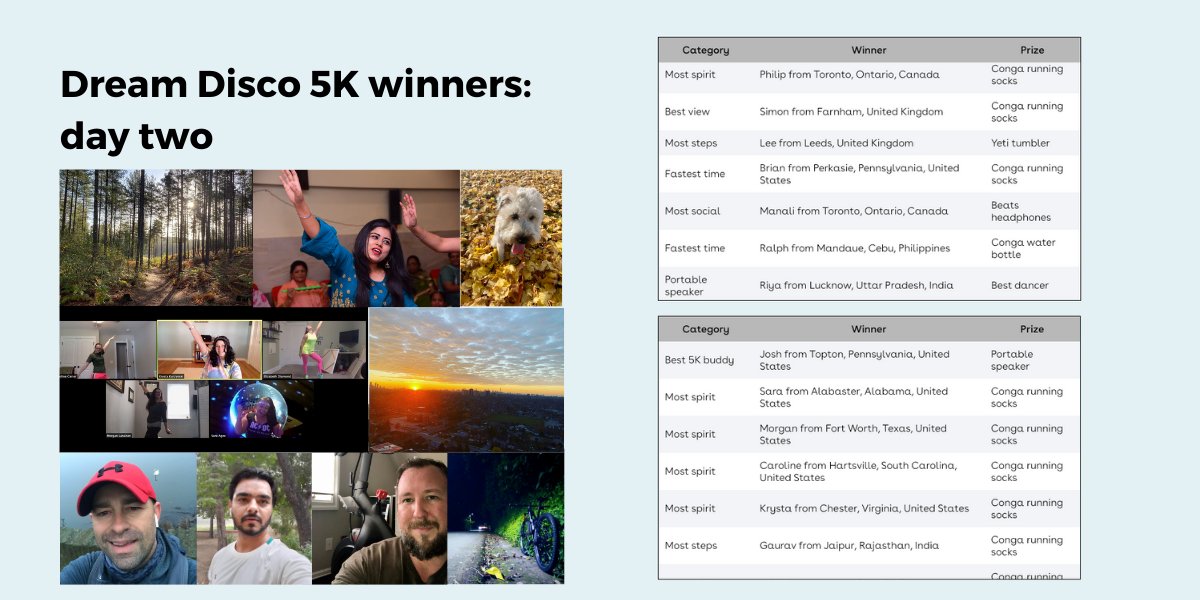 Conga_corp's tweet photo. Another great day of our Dream Disco 5K! 

Congrats to today's winners—we love seeing how everyone is getting out and moving this week! Join us if you haven't already, and share how you 5K: https://t.co/H3g4dt7d7Y

#conga5k https://t.co/yxE69uga2c