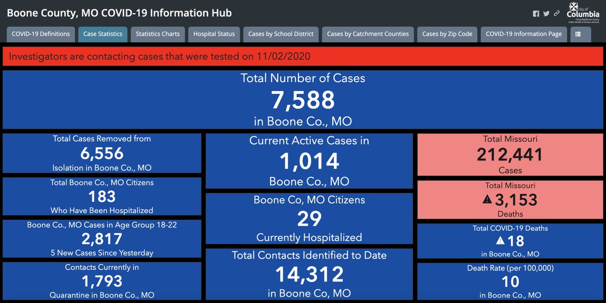 CoMo_HealthDept's tweet photo. Boone County recorded 144 new COVID-19 cases today, November 10. There have been 7,588 total cases in the county, with 1,014 active cases. Additionally, the county and local hospitals are working together to create new metrics to better define the status of hospitals. https://t.co/Rv5XslsWRU