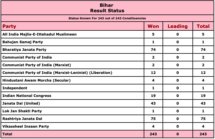 DDNewslive's tweet photo. #BiharElectionResults2020 | Results declared for 243 seats. 

A look at party-wise final tally (at 4:09 am), as per 
@ECISVEEP https://t.co/mXhy1FyoQ3