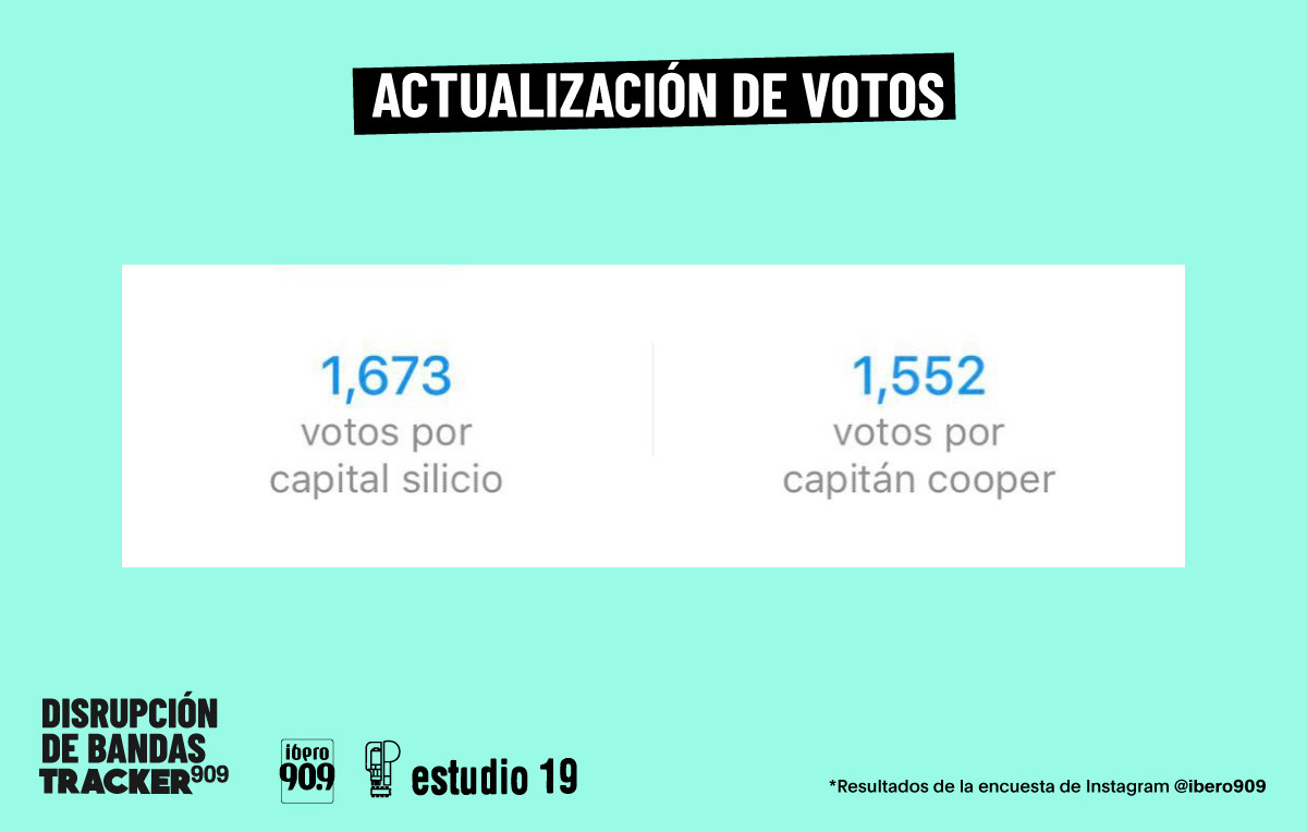 Ibero909FM's tweet photo. Así va el conteo del primer duelo rumbo a #MiPrimerEPCon909 

#CapitanCooper 1,552  votos 48%
#CapitalSilicio 1,673 votos 52%
Diferencia de votos  121

Escucha #Tracker909 con @DedosdeLuna @MisanrolL
 de 8 a 9 PM.

¡Aún puedes apoyar a tu favorito!
https://t.co/5NLQbYJ0lD https://t.co/MtA5zTPrFB