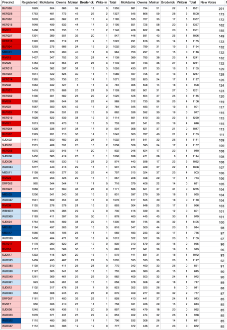 But drilling into the precinct data, we see here’s where the bulk of the votes came from today (the numbers matter less than the tilt of the precincts, and there’s lots of red).Yday’s batch wasn’t quite as striking as this, Saturdays was probably even more pronounced.  #utpol