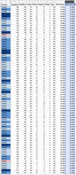 So then we look at which precincts are well below average — either they didn’t vote, or they did vote and they haven’t been counted. All of these precincts are at least 10% below the overall county turnout — what do you notice?  #utpol