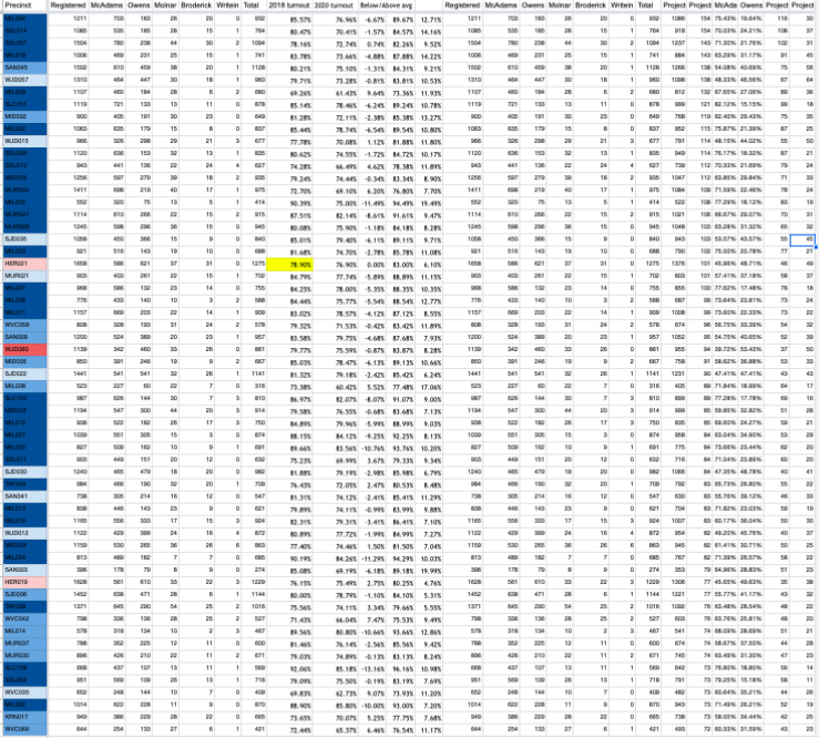 Maybe those precincts just generally don’t turn out? So I looked at 2018 comparison and the precincts that are substantially below where we would expect them to be based on their turnout in 2018 vs this year. Here’s what it looks like. Aren’t just blue, they're dark blue  #utpol