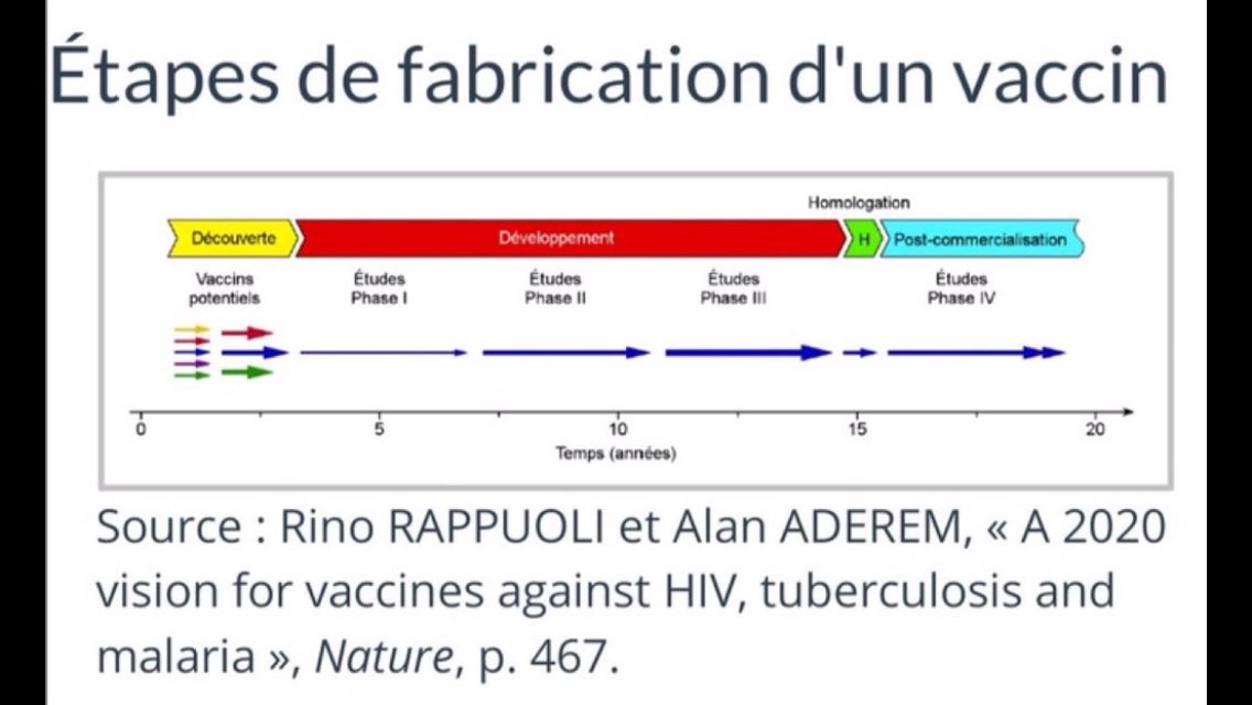 Il est impossible de développer un vaccin classique en moins de 15 ans. C’est un fait scientifique. L’industrie pharmaceutique profite de l’épidémie de Covid pour mettre sur le marché des produits expérimentaux issus de la Recherche en génétique.