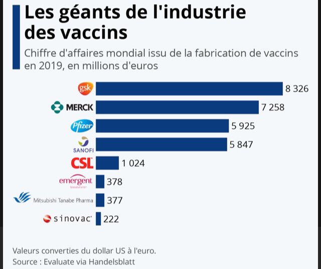 L’UE a pré-commandé des vaccins à 6 consortiums pharmaceutiques :- 1/ AstraZeneca-Novasep - 2/ Johnson & Johnson (Janssen Pharmaceutica) - 3/ Sanofi-GSK  - 4/ BioNtech-Pfizer - 5/ CureVac-GSK - 6/ Moderna 