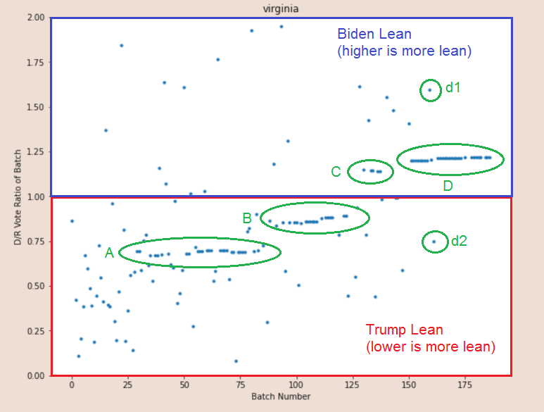 Let's return to our marked-up VA chart and compare it to Wisconsin and what happened with a known anomaly (169,000 ballots shipped in at 4AM CST). The discontinuity in WI vs the A->B transition in VA, and the amount + direction of the jump are extremely similar.