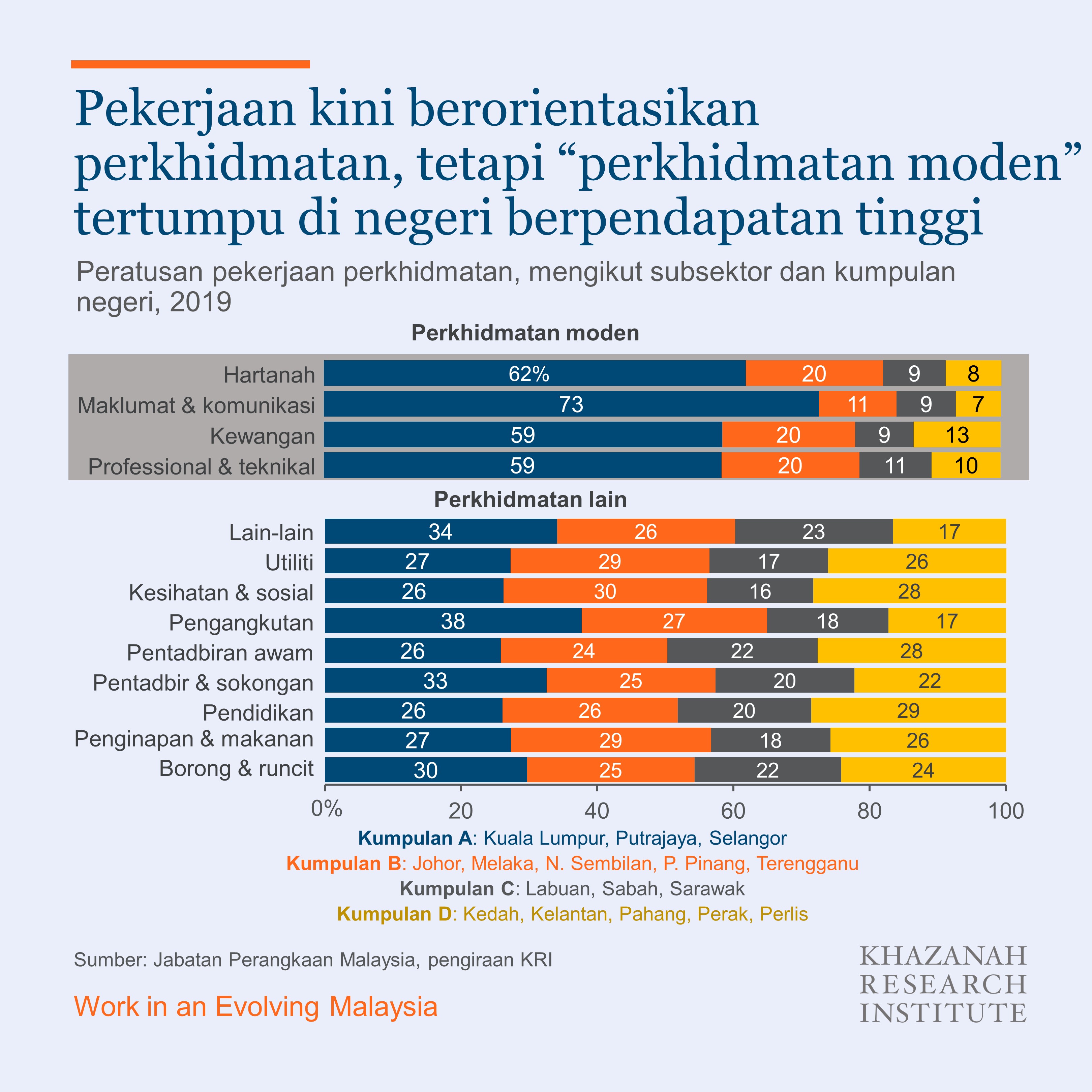 Khazanah Research Institute A Twitter Terdapat Peralihan Jelas Pekerjaan Ke Sektor Perkhidmatan Tetapi Tidak Semua Jenis Perkhidmatan Menyumbang Keberhasilan Yang Sama Https T Co F3qlhxo4oi Https T Co Tz6vajqywd Twitter