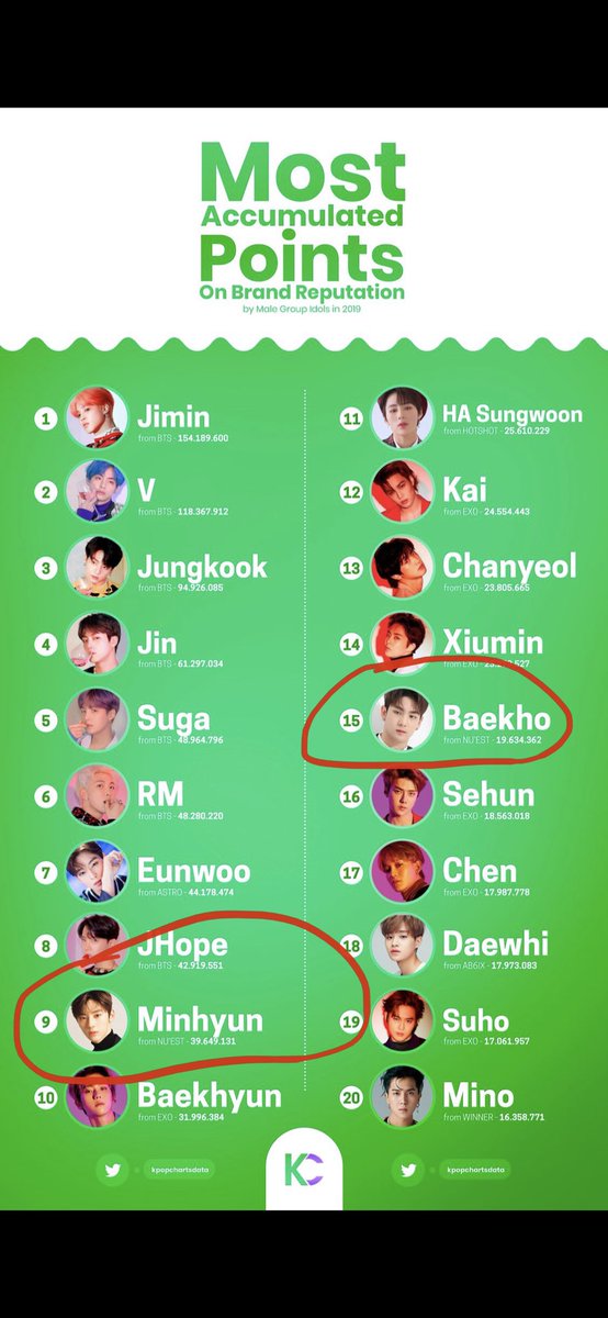 Last year, 2 members of NU’EST were amongst the highest individual brand rankings, and NU’EST was the 3rd highest total boy group brand ranking, behind BTS and EXO. This is because NU’EST never fell below 10th on bg brand rankings and was still 4th this January