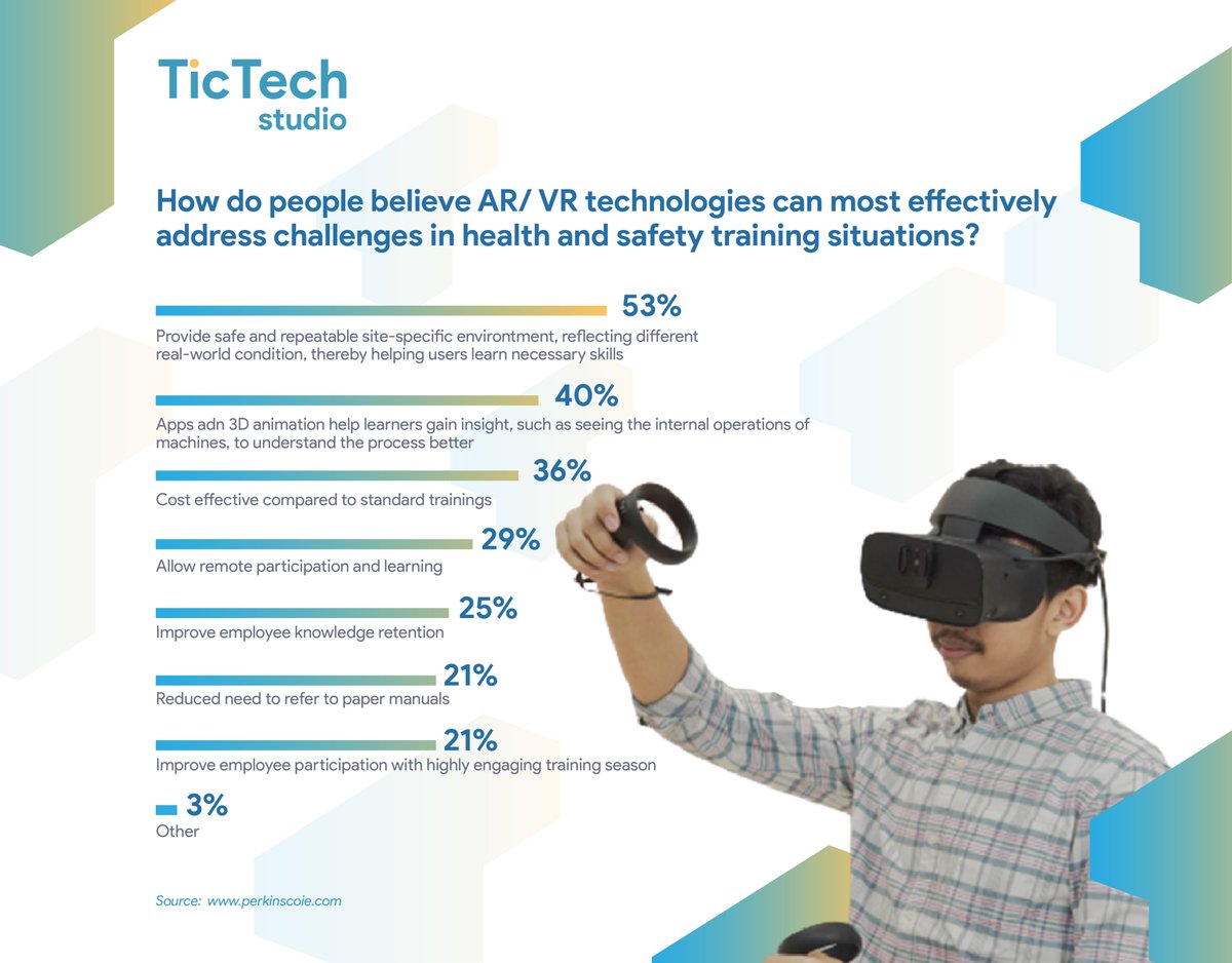 The statistic about AR / VR to address challenges in health and safety training situasions #AugmentedReality #VirtualReality #technology #Statistics #Training