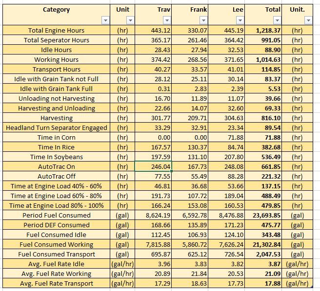 traviss22's tweet photo. Here’s some cool data that @JohnDeere #myoperations allows you to dive into. Good to see that I didn’t spend a lot of time idling with grain tank full (.31hr). I also spent 22.66hours harvesting and unloading on the go. Nearly 14,000 acres harvested with these 3 machines. https://t.co/bIJXsLMxw7