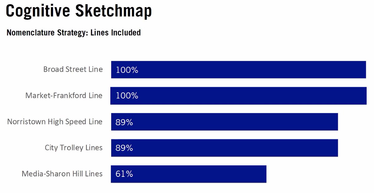 One of the most informative activities was asking stakeholders to make cognitive sketch-maps of the system, and noticing trends in labelling and lines