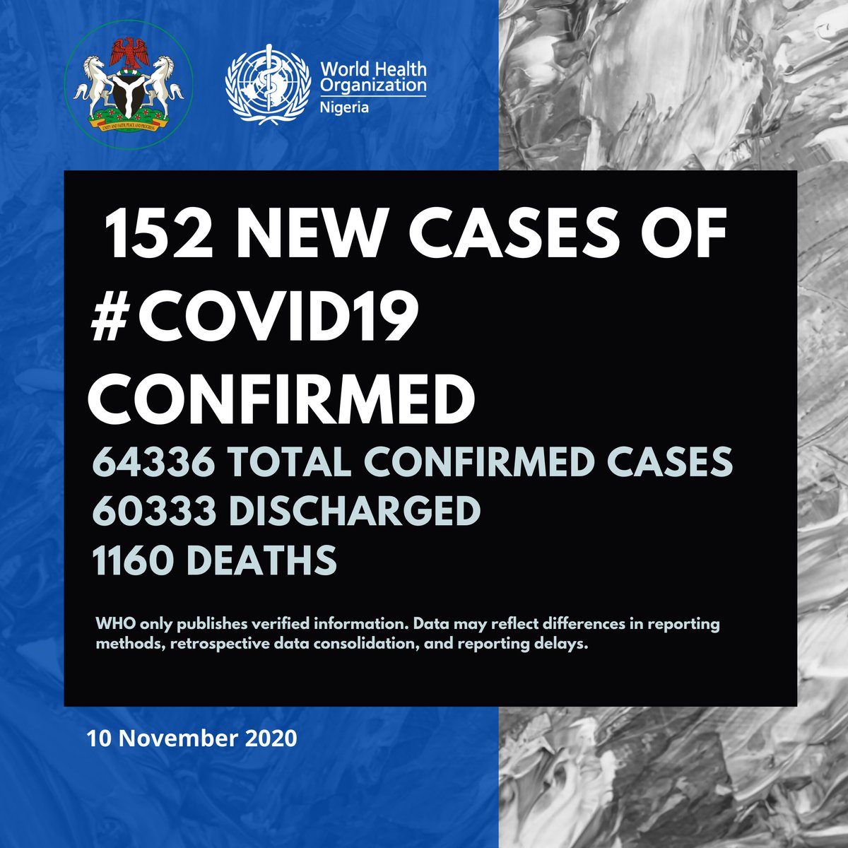 WHONigeria's tweet image. 152 new cases of #COVID19Nigeria;

Lagos-93
FCT-21
Oyo-15
Rivers-11
Bauchi-7
Kwara-2
Bayelsa-1
Edo-1
Plateau-1

64,336 confirmed
60,333 discharged
1,160 deaths