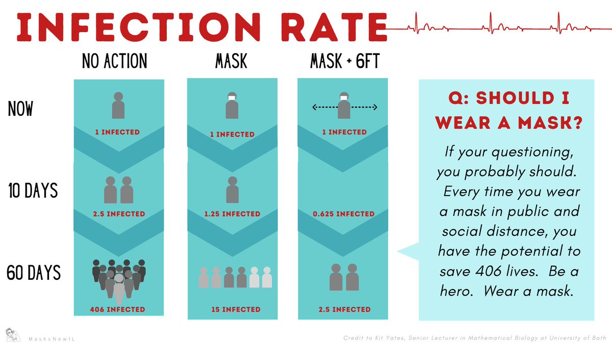 MaskNowIL (@masksnowil) on Twitter photo #MaskUp and reduce the spread of #COVID19. By wearing a mask & staying 6 feet apart, you can help save the lives of over 400 people. #Givethankssafely #MasksNowIL <a href="/IMPACT4HC/">IMPACT4HC</a> <a href="/JBPritzker/">JB Pritzker</a> <a href="/IDPH/">IDPH | Illinois Department of Public Health</a> <a href="/GetMePPEchi/">#GetMePPE Chicago</a> <a href="/Students4COVID/">Students4COVID</a> <a href="/InciSioNGlobal/">InciSioN</a> <a href="/MamtaSwa/">Mamta Swa MD FACS FICS FAIM</a> #Maskssavelives #MaskUp and reduce the spread of #COVID19. By wearing a mask & staying 6 feet apart, you can help save the lives of over 400 people. #Givethankssafely #MasksNowIL <a href="/IMPACT4HC/">IMPACT4HC</a> <a href="/JBPritzker/">JB Pritzker</a> <a href="/IDPH/">IDPH | Illinois Department of Public Health</a> <a href="/GetMePPEchi/">#GetMePPE Chicago</a> <a href="/Students4COVID/">Students4COVID</a> <a href="/InciSioNGlobal/">InciSioN</a> <a href="/MamtaSwa/">Mamta Swa MD FACS FICS FAIM</a> #Maskssavelives