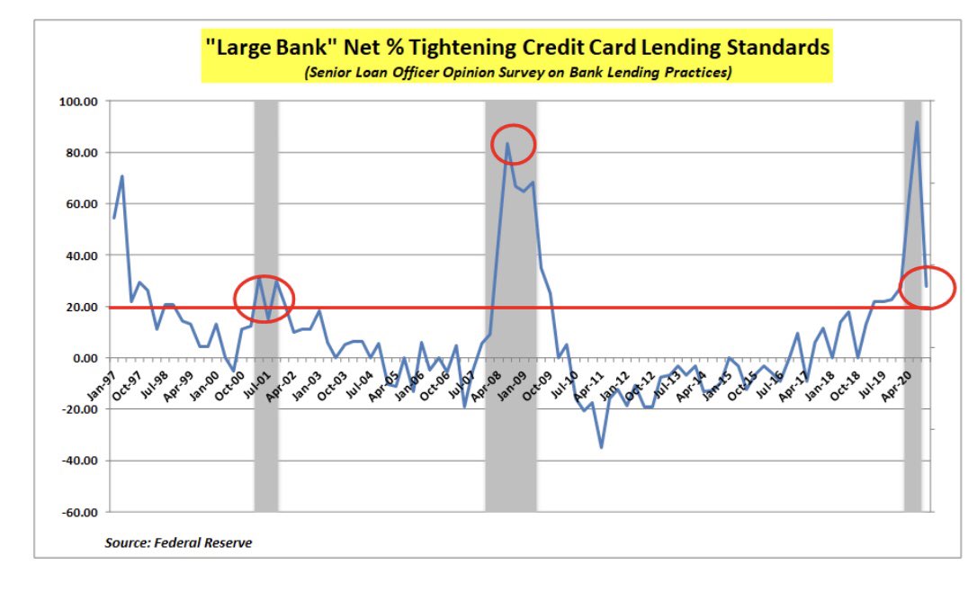 This is pretty simple... On Net Big Bank Card Tightening: 3Q20: +28% (+8+28-8)2Q20: +92% (+44+48)The Percentage Tightening is -70% QoQ = Massive Loosening  #RateOfChange  Risk Assets move on Rate of Change $XLF  $AXP  $DFS  $COF