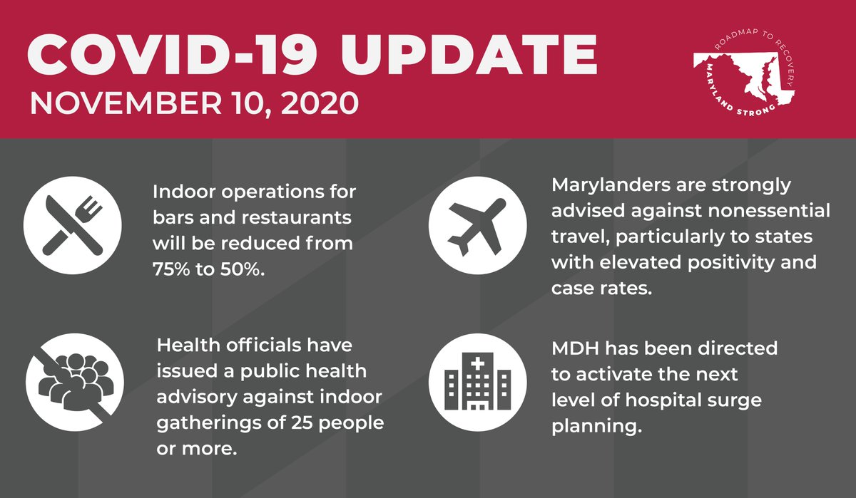 GovLarryHogan's tweet photo. As the fall surge rages across the country and Maryland’s key health metrics continue to worsen, today I announced a series of actions to slow the spread of #COVID19. 

Details: https://t.co/YPRnFV3sHg https://t.co/Fikha7WtaZ