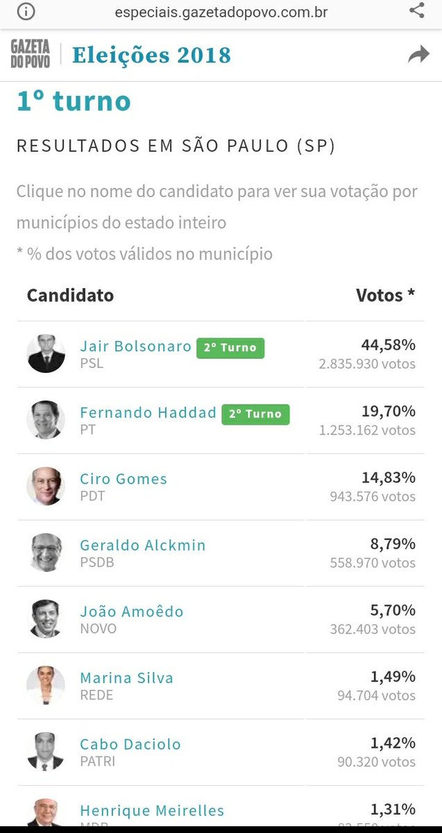 PPReacaFla2's tweet photo. Resultados do 1o turno na cidade de São Paulo. E vc ai acredita que o #CR10 o candidato do Bolsonaro está em 3o? Atrás do Boulos foufos? Conta outra.
#IbopeMente https://t.co/zNwjJOqlal