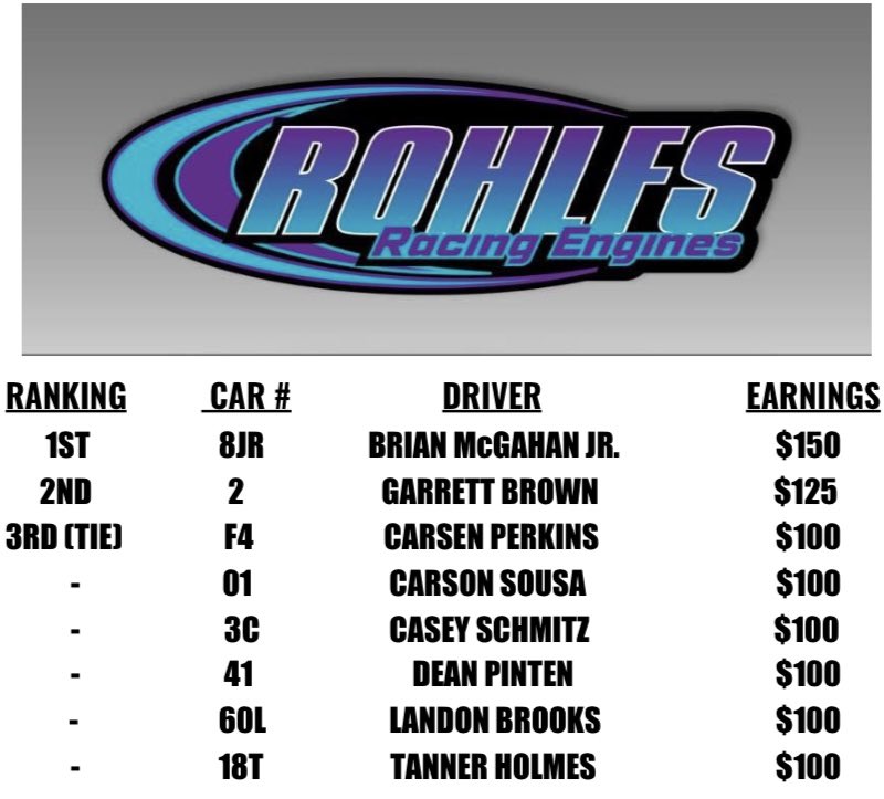RBOutlaws's tweet photo. An updated look at the Rohlfs Racing Engines “Contingency Master” standings. Two races into the year and it’s @JrMcgahan at the top w/ $150!

Remember who ever has earned the most contingency money at the end of the season will score an extra $300 from RRE! https://t.co/AQreQyJdmZ