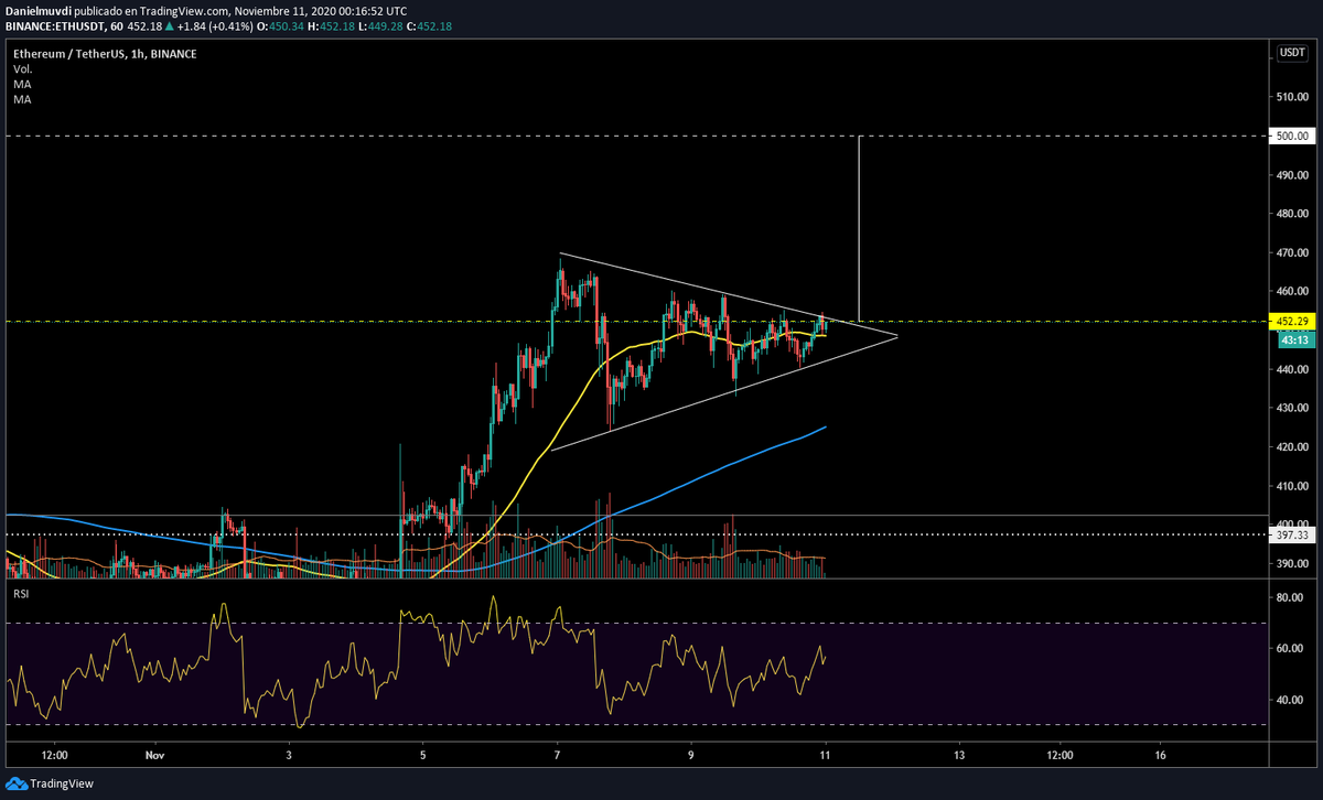 DanielMuvdiYT's tweet photo. Pendientes a la posible ruptura alcista en #ETH la proyeccion final va hasta los $500, primer target en $468 excelentes fundamentales! #quantfury #btc #happytrades https://t.co/5Fd0FelO4s