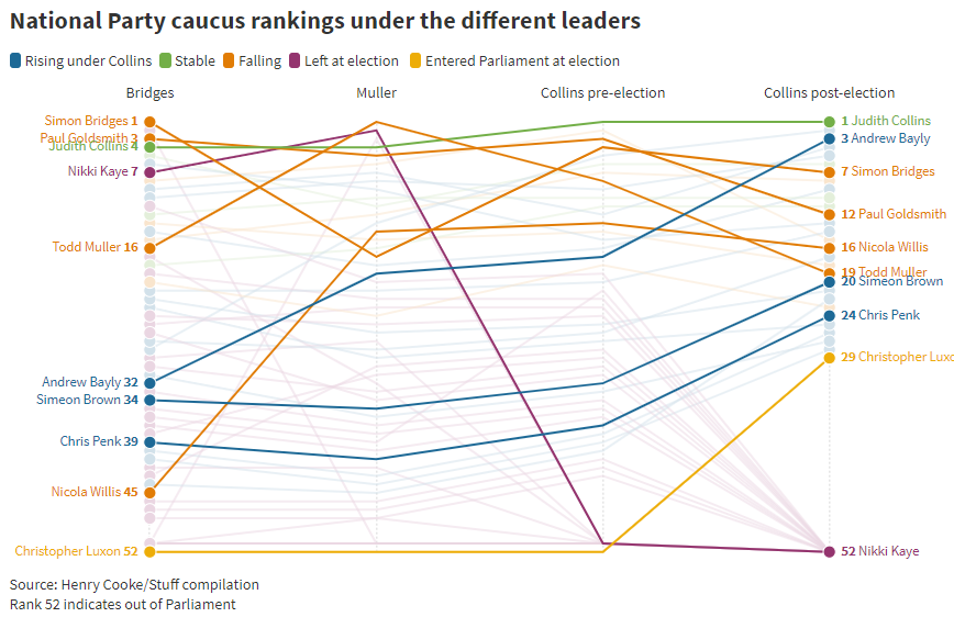 A year of chaos in the National Party. Graph built with <a href="/fsorodrigues/">Felippe Rodrigues</a>. You can hover over it to see individual paths in this story: stuff.co.nz/national/polit…