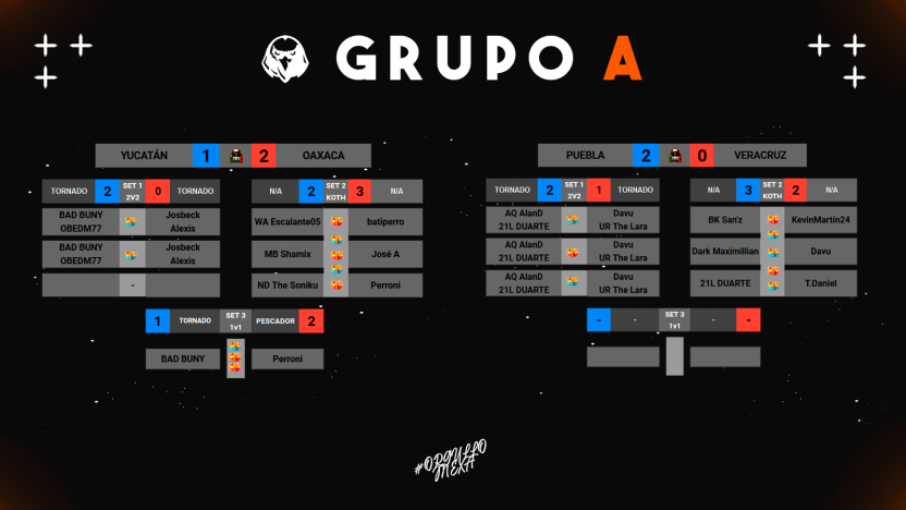 Grupo A | Resultados día 1

<a href="/OaxacaCR/">Selección Oaxaca</a>  remonta el partido a <a href="/YucatanTeamGG/">Yucatán eSports</a> y gana por 1-2.

MVP: <a href="/Perroni1_/">Diego Perroni</a> 

<a href="/TeamPuebla/">Selección Puebla</a>  derrota a <a href="/SelVeracruzCR/">Selección Veracruz</a> por 2-0.

MVP: <a href="/Duarte__Cr/">Duarte ツ</a> 

#OrgulloMexa🇲🇽