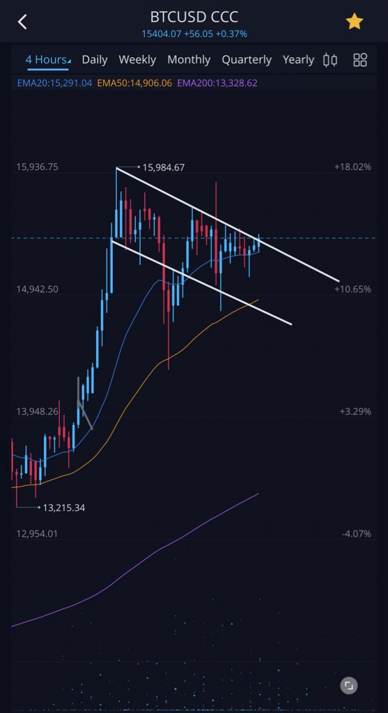 stockflipp's tweet image. #Bitcoin if you take out the Biden dump in the middle this would ha e been a cleaner flag but it’s there. We’ll see if it works. Added $MARA back at 2.10 and loaded more at 2.20. RR on $MARA now looks good with that dip and recovery from 2.06 lows