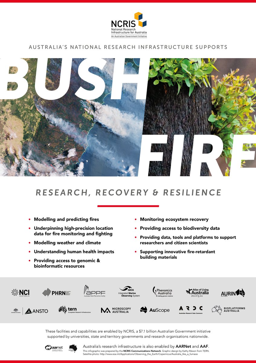 aurin_org_au's tweet photo. Australia’s national research infrastructure supports bushfire research, recovery and resilience in so many ways!
#AURINdata can be used to investigate the population resilience of bushfire affected communities.
#NCRISimpact https://t.co/i2LRrnZ0DJ